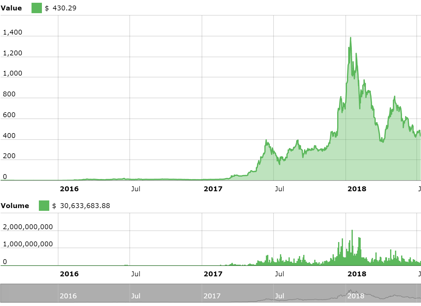 ethereum - eth price chart